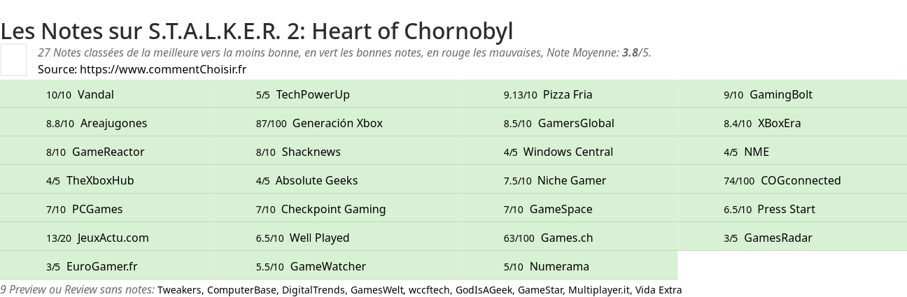 Ratings S.T.A.L.K.E.R. 2: Heart of Chornobyl