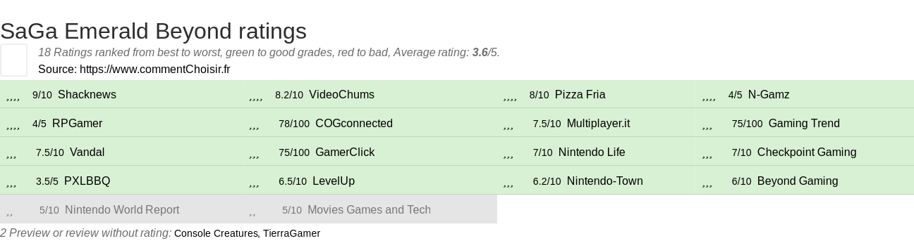 Ratings SaGa Emerald Beyond