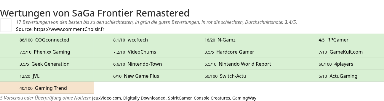 Ratings SaGa Frontier Remastered