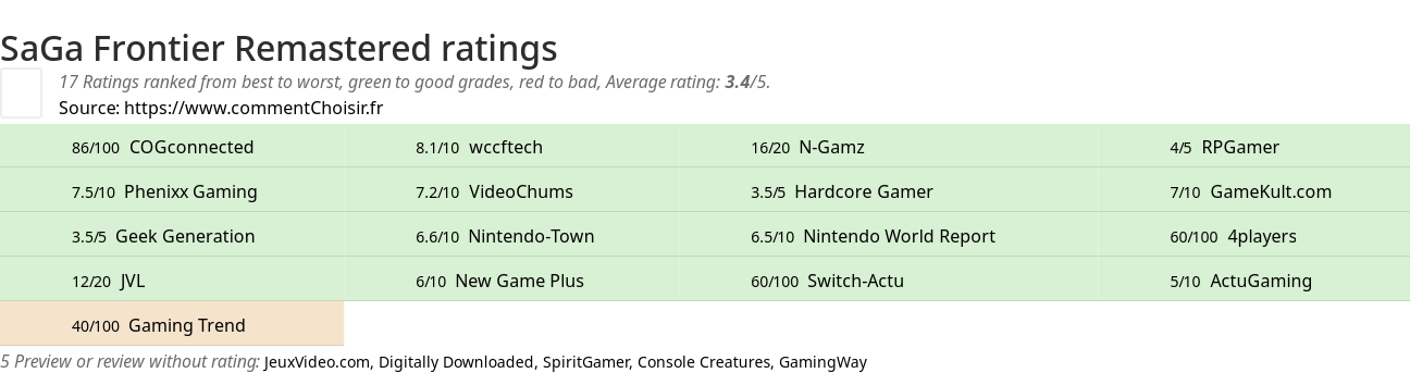 Ratings SaGa Frontier Remastered