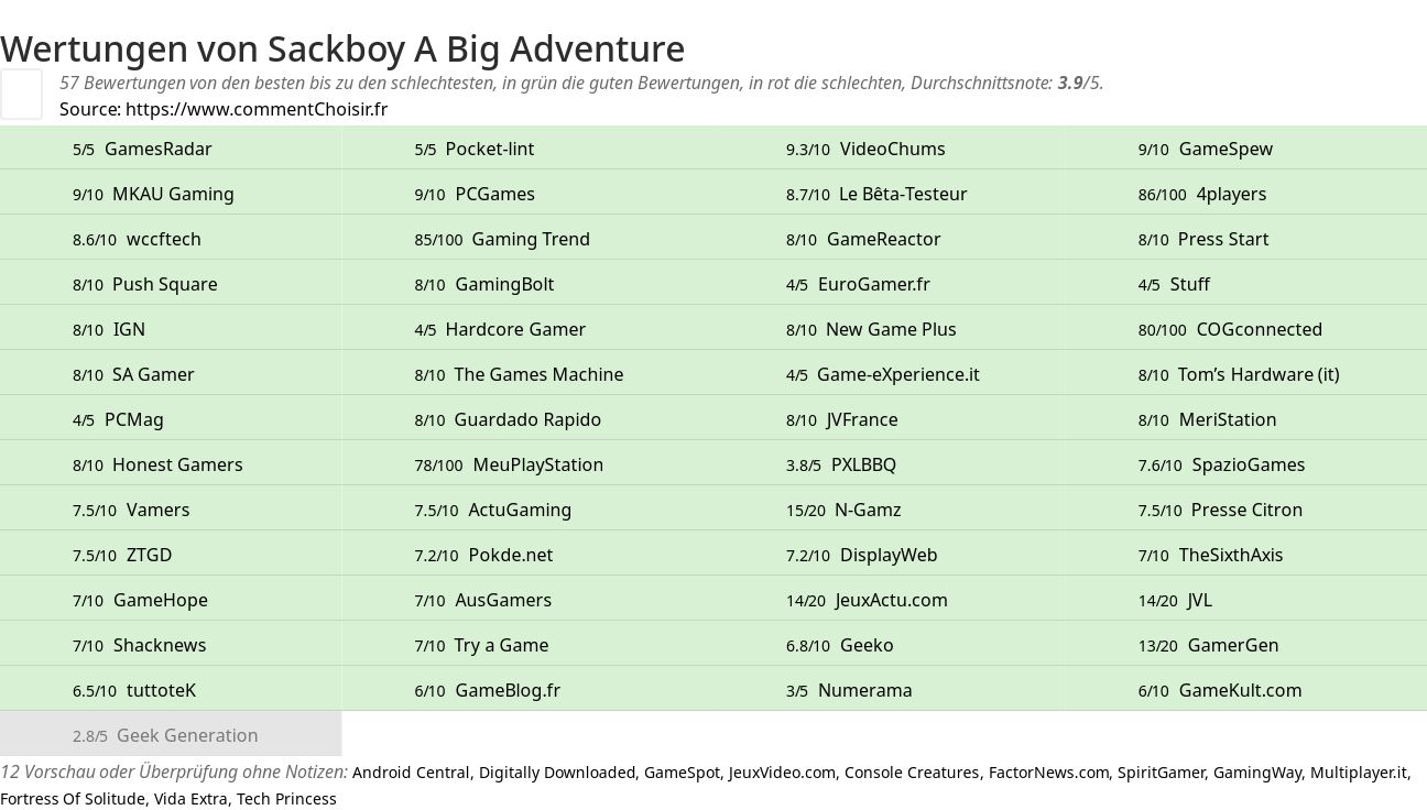 Ratings Sackboy A Big Adventure