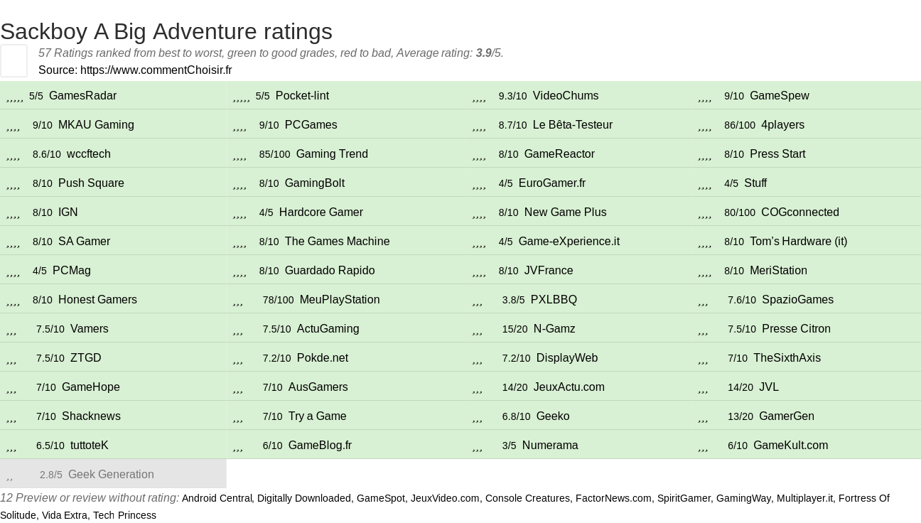 Ratings Sackboy A Big Adventure