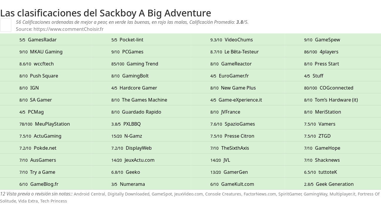 Ratings Sackboy A Big Adventure