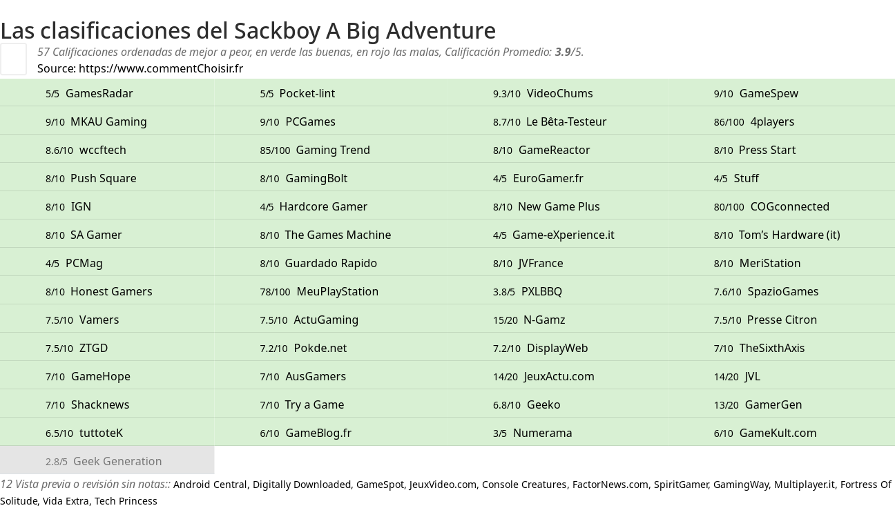 Ratings Sackboy A Big Adventure