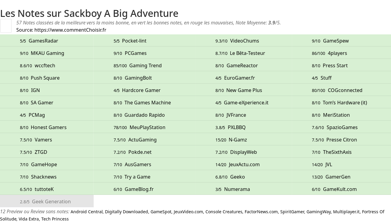 Ratings Sackboy A Big Adventure