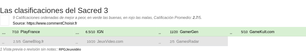 Ratings Sacred 3
