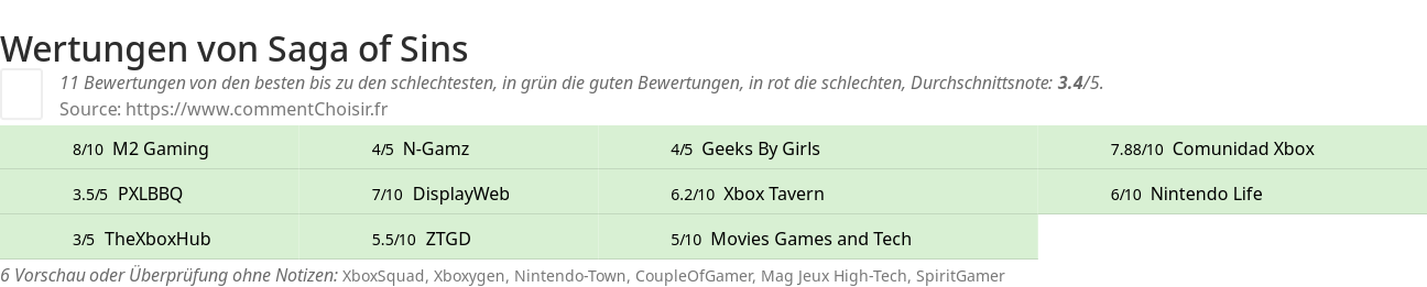 Ratings Saga of Sins