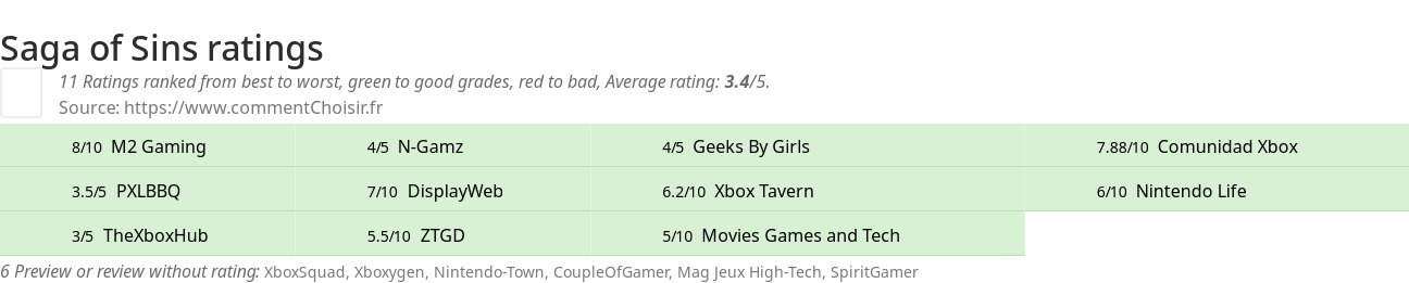 Ratings Saga of Sins