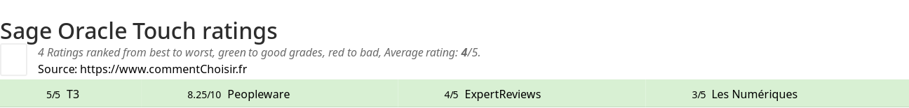 Ratings Sage Oracle Touch