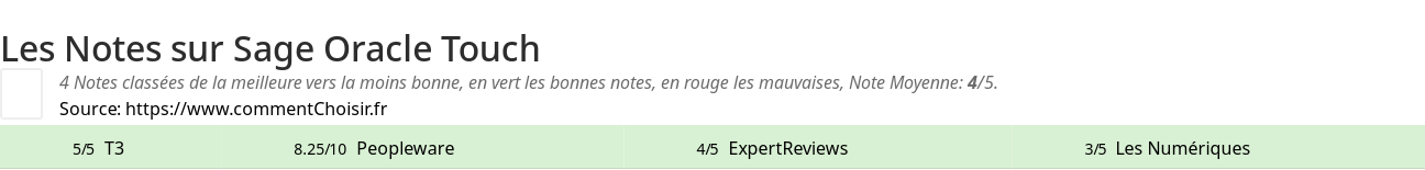Ratings Sage Oracle Touch