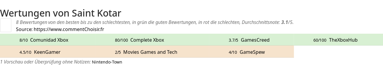 Ratings Saint Kotar