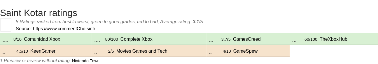 Ratings Saint Kotar