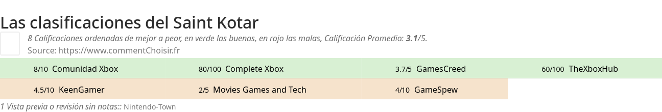 Ratings Saint Kotar
