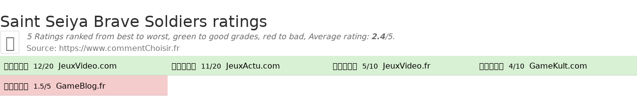 Ratings Saint Seiya Brave Soldiers