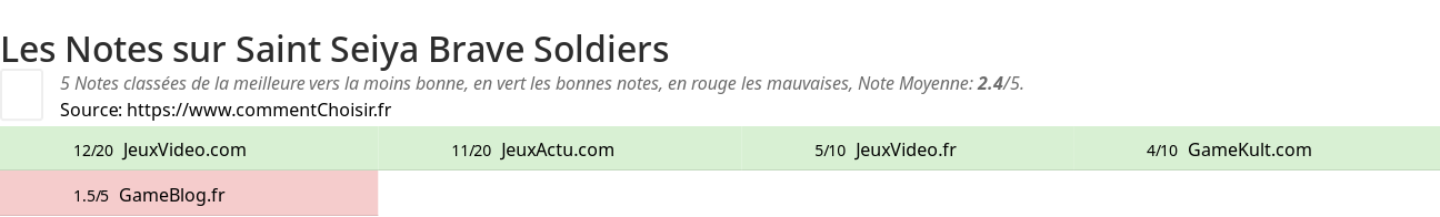 Ratings Saint Seiya Brave Soldiers