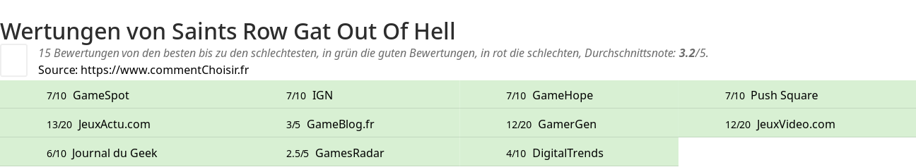 Ratings Saints Row Gat Out Of Hell