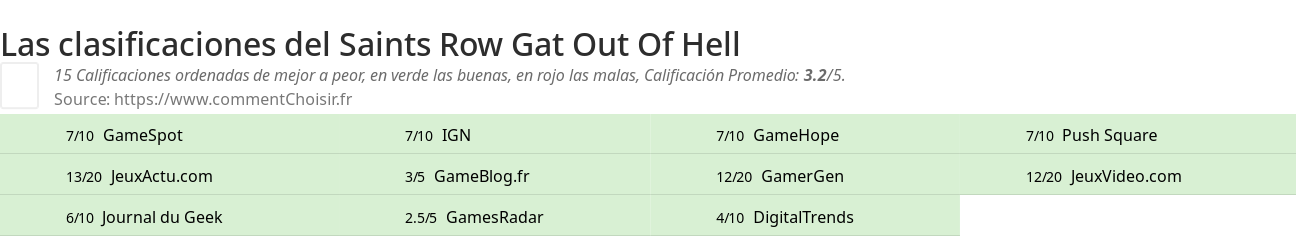 Ratings Saints Row Gat Out Of Hell