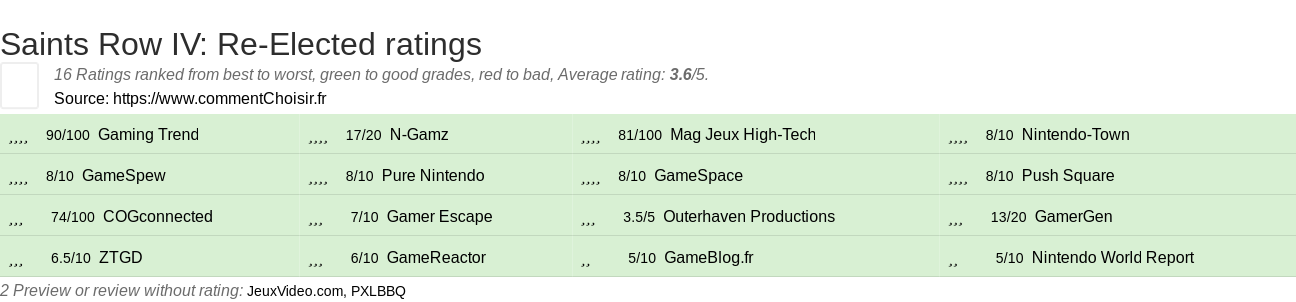 Ratings Saints Row IV: Re-Elected