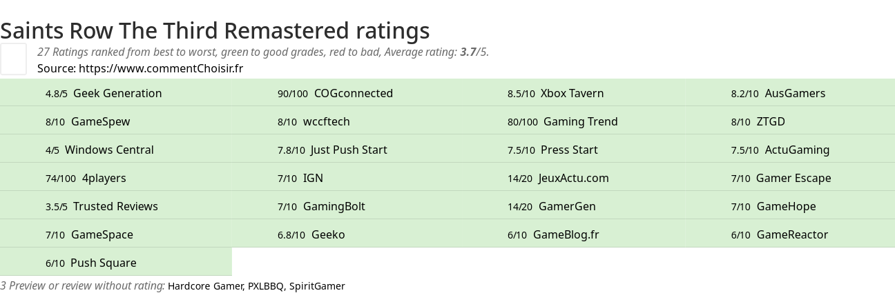 Ratings Saints Row The Third Remastered