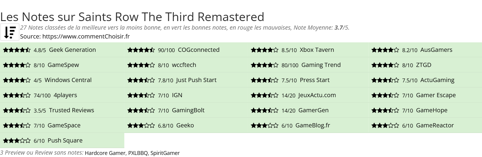 Ratings Saints Row The Third Remastered