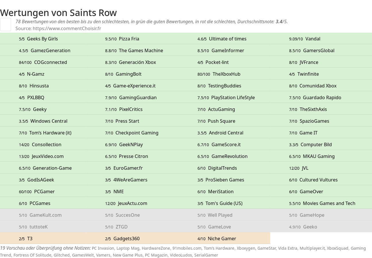 Ratings Saints Row