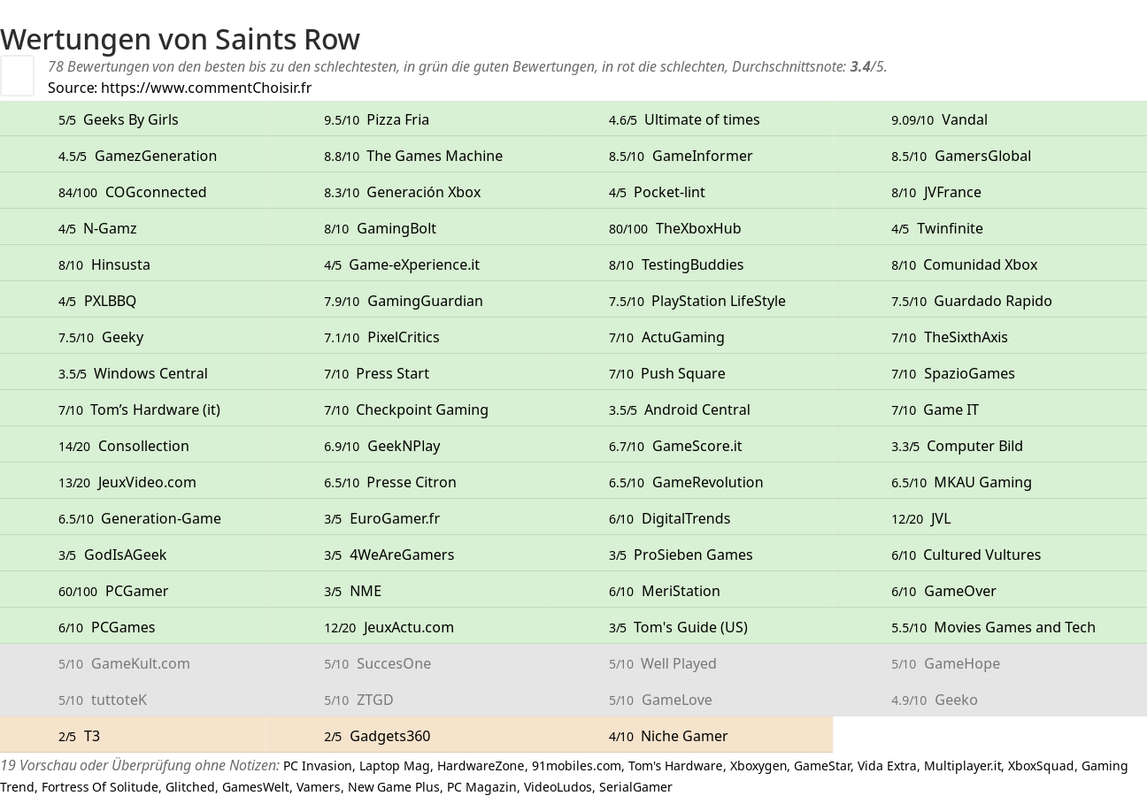 Ratings Saints Row