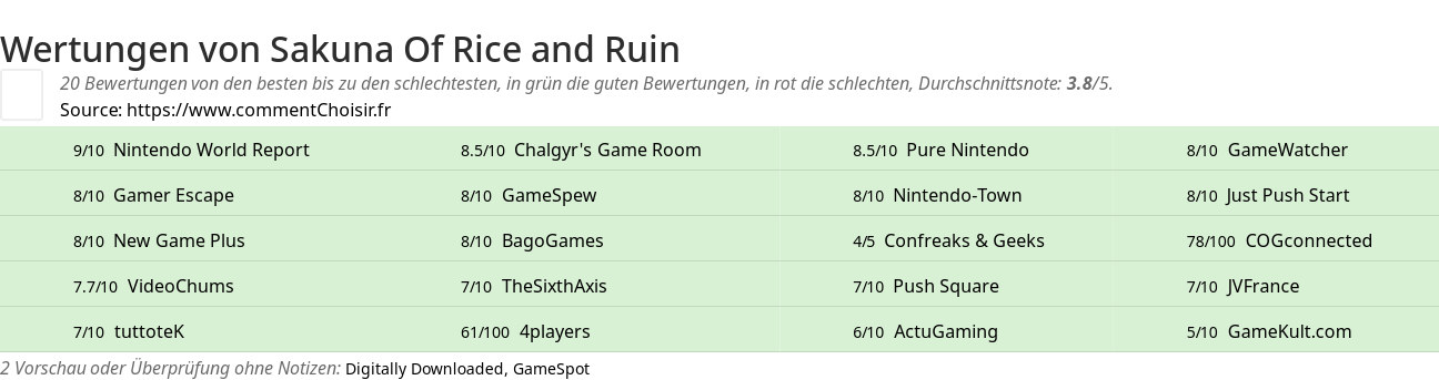 Ratings Sakuna Of Rice and Ruin