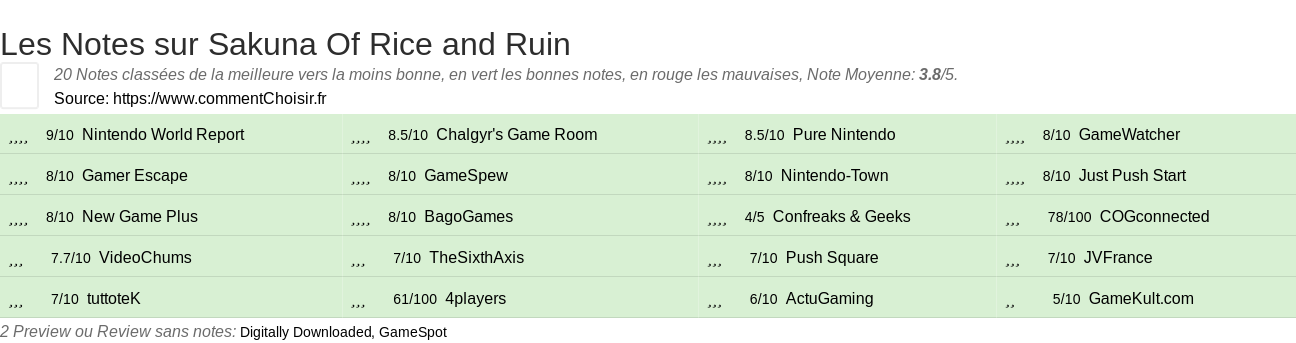 Ratings Sakuna Of Rice and Ruin