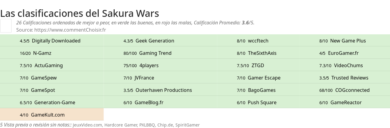 Ratings Sakura Wars