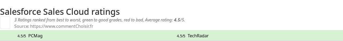 Ratings Salesforce Sales Cloud