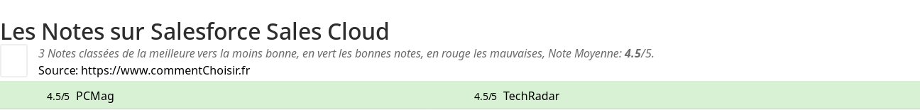 Ratings Salesforce Sales Cloud