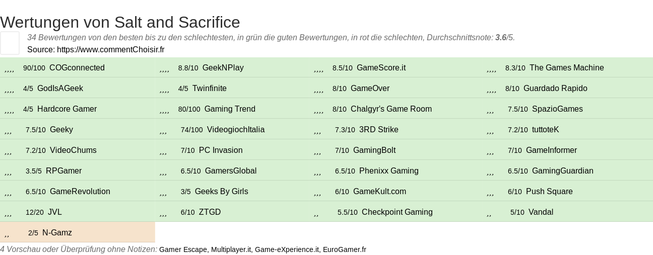 Ratings Salt and Sacrifice