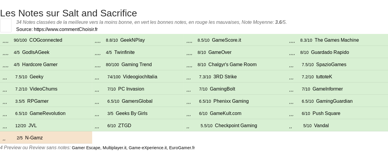 Ratings Salt and Sacrifice