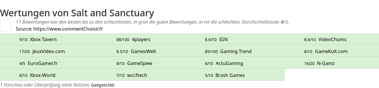 Ratings Salt and Sanctuary