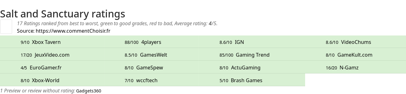 Ratings Salt and Sanctuary