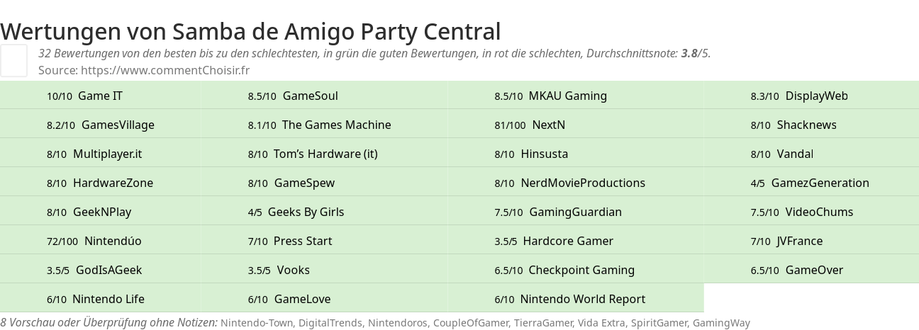Ratings Samba de Amigo Party Central