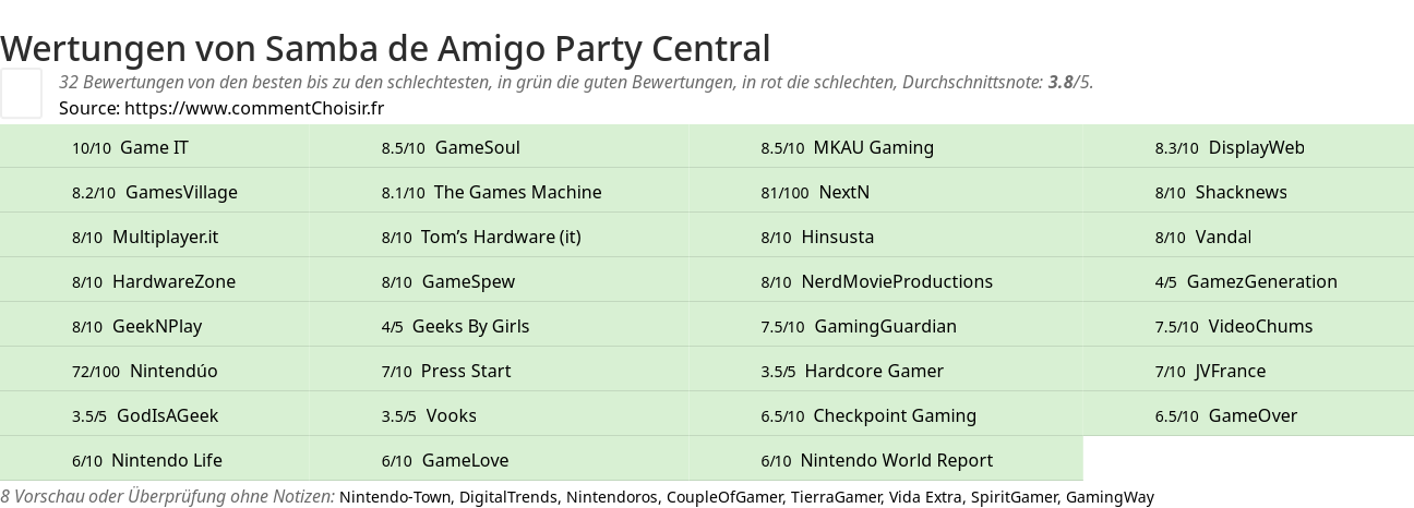 Ratings Samba de Amigo Party Central