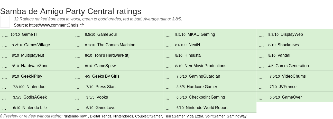 Ratings Samba de Amigo Party Central