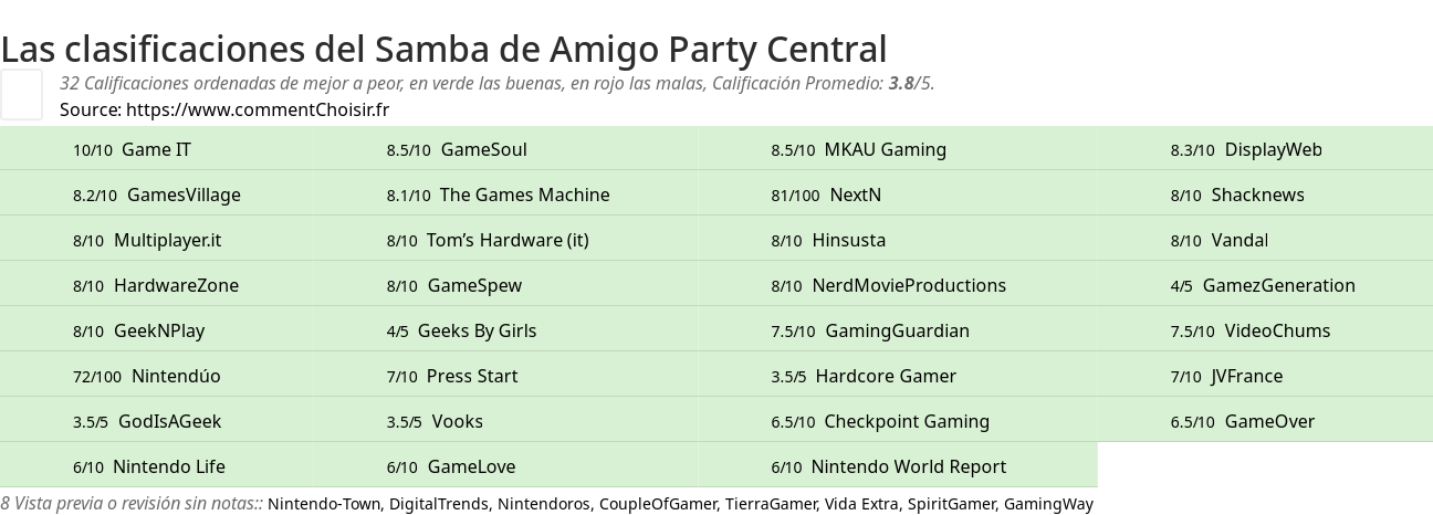 Ratings Samba de Amigo Party Central