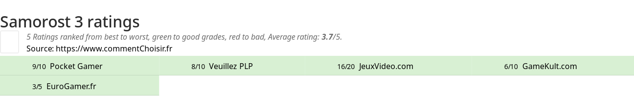 Ratings Samorost 3