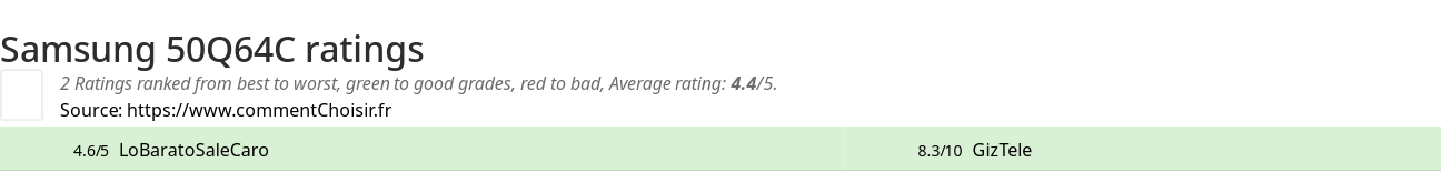 Ratings Samsung 50Q64C