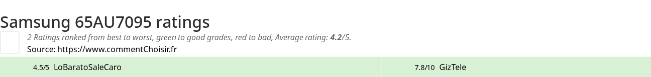 Ratings Samsung 65AU7095