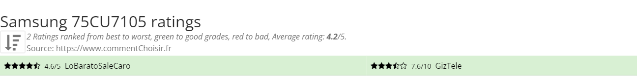 Ratings Samsung 75CU7105