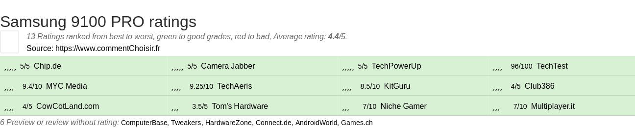 Ratings Samsung 9100 PRO
