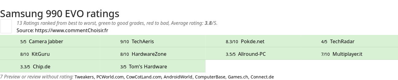 Ratings Samsung 990 EVO