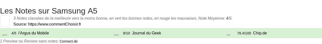 Ratings Samsung A5