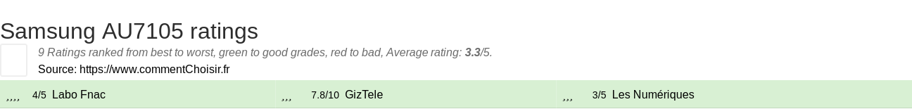 Ratings Samsung AU7105