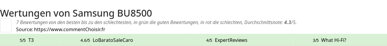 Ratings Samsung BU8500