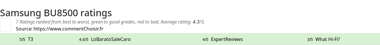 Ratings Samsung BU8500