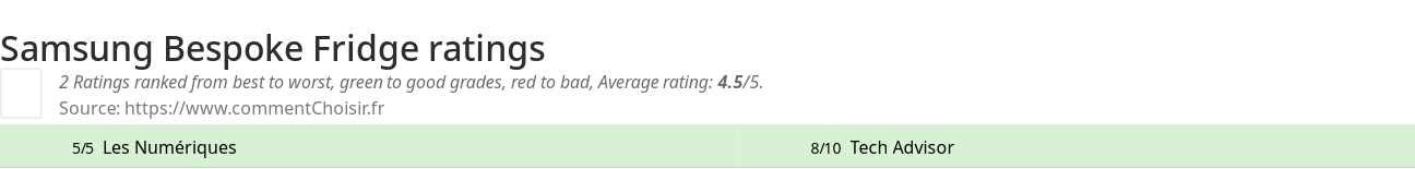 Ratings Samsung Bespoke Fridge